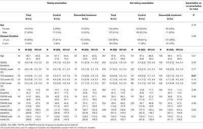 Associations Between Amantadine Usage, Gait, and Cognition in PSP: A post-hoc Analysis of the Davunetide Trial